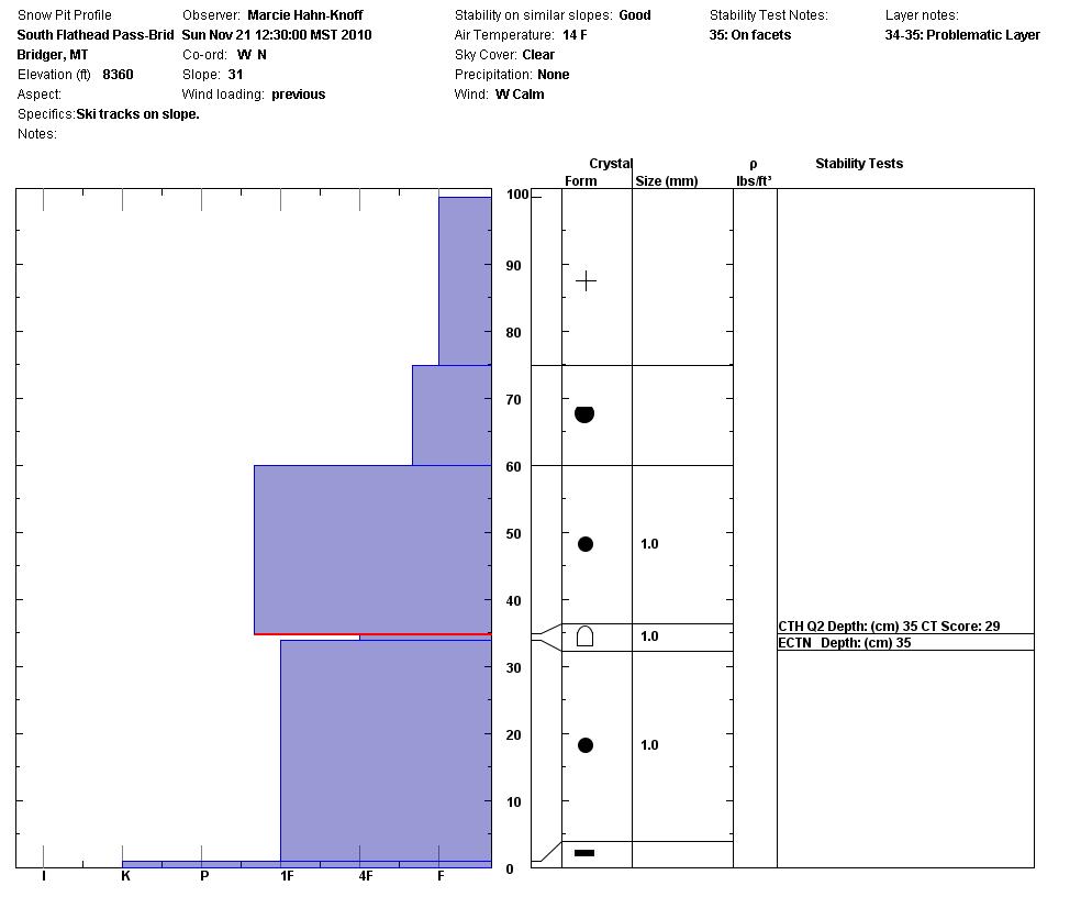 Snowpit - Northern Bridger Range 21 Nov 2010